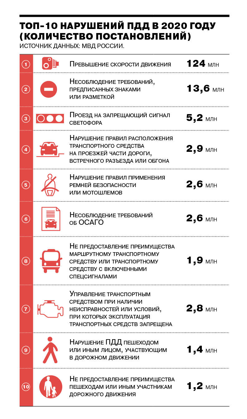 Изменения в коап в 2020 году для водителей